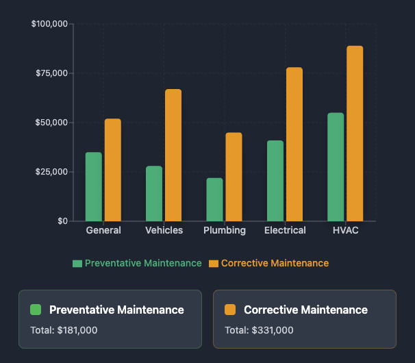 Bar graph of preventative vs corrective maintenance cost